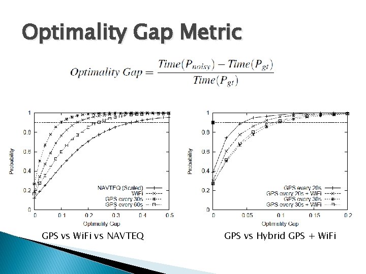 Optimality Gap Metric GPS vs Wi. Fi vs NAVTEQ GPS vs Hybrid GPS +