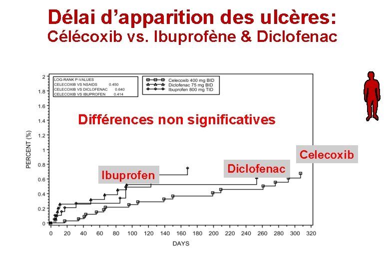 Délai d’apparition des ulcères: Célécoxib vs. Ibuprofène & Diclofenac Différences non significatives Celecoxib Ibuprofen