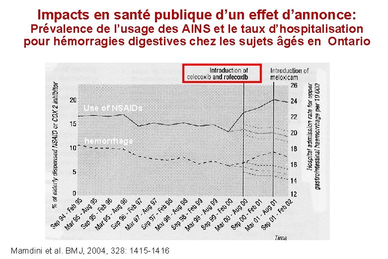 Impacts en santé publique d’un effet d’annonce: Prévalence de l’usage des AINS et le