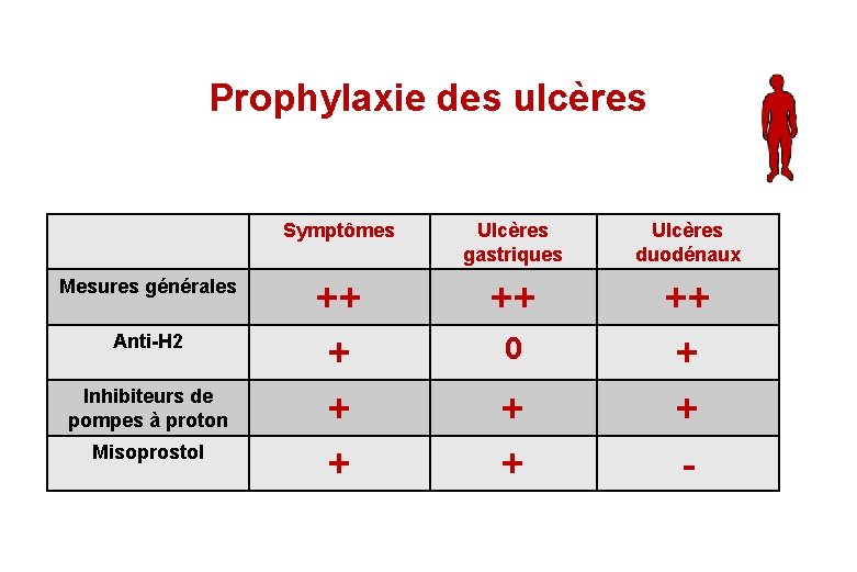 Prophylaxie des ulcères Mesures générales Anti-H 2 Inhibiteurs de pompes à proton Misoprostol Symptômes