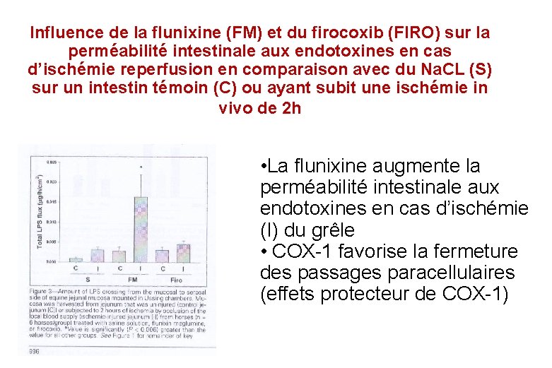 Influence de la flunixine (FM) et du firocoxib (FIRO) sur la perméabilité intestinale aux