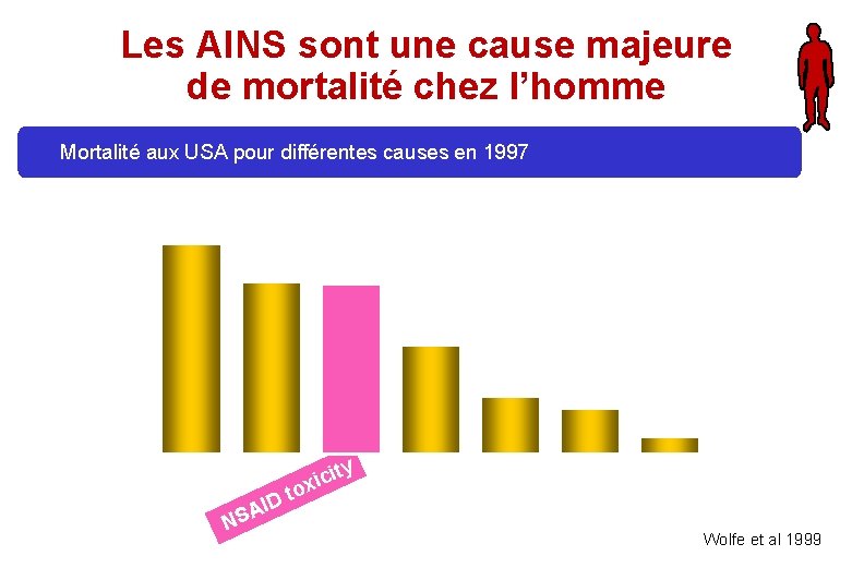 Les AINS sont une cause majeure de mortalité chez l’homme Mortalité aux USA pour