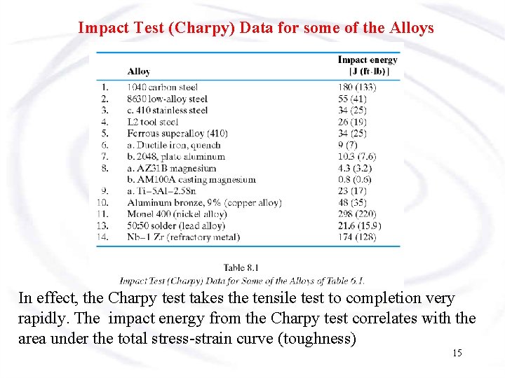 Impact Test (Charpy) Data for some of the Alloys In effect, the Charpy test