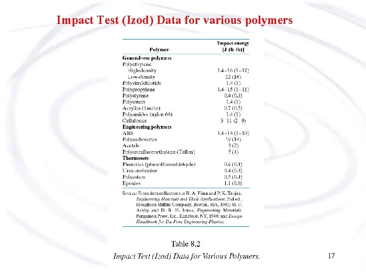 Impact Test (Izod) Data for various polymers 17 