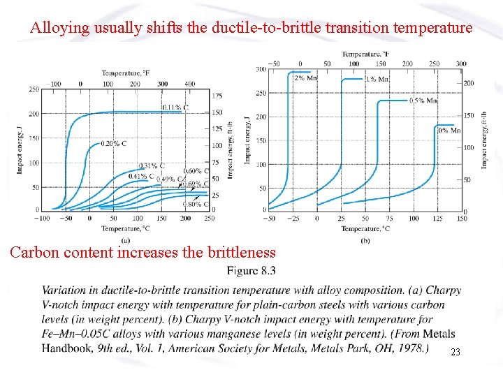 Alloying usually shifts the ductile-to-brittle transition temperature Carbon content increases the brittleness 23 