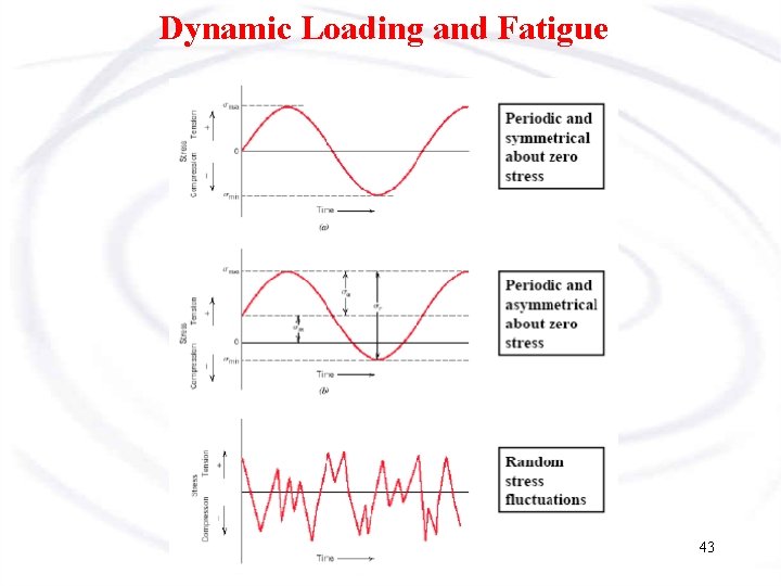 Dynamic Loading and Fatigue 43 