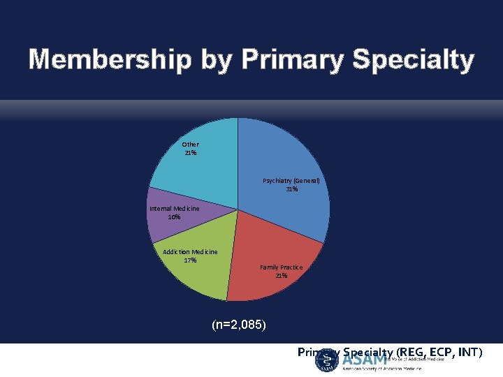 Membership by Primary Specialty Other 21% Psychiatry (General) 31% Internal Medicine 10% Addiction Medicine