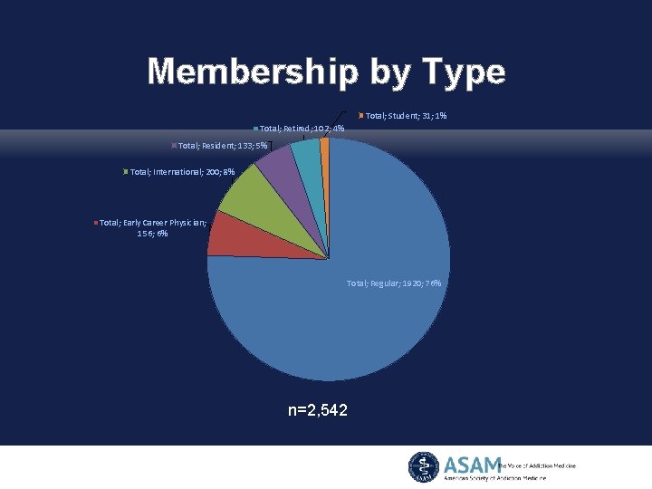 Membership by Type Total; Student; 31; 1% Total; Retired; 102; 4% Total; Resident; 133;