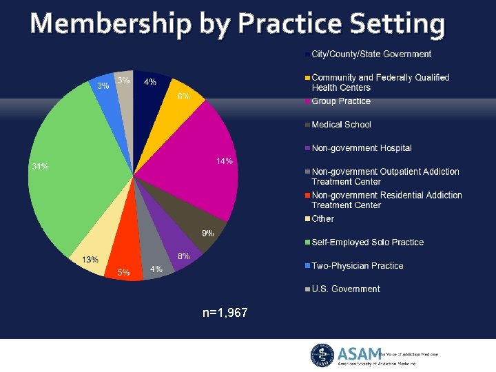 Membership by Practice Setting n=1, 967 