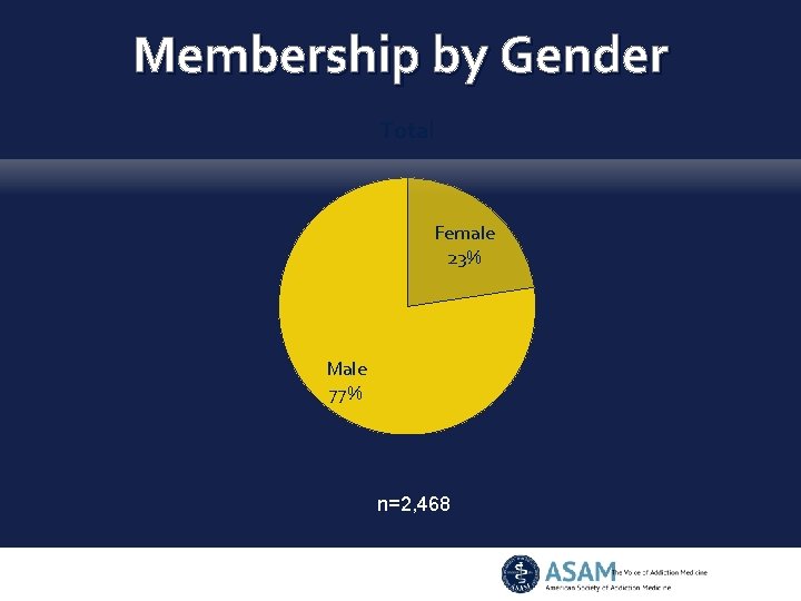Membership by Gender Total Female 23% Male 77% n=2, 468 
