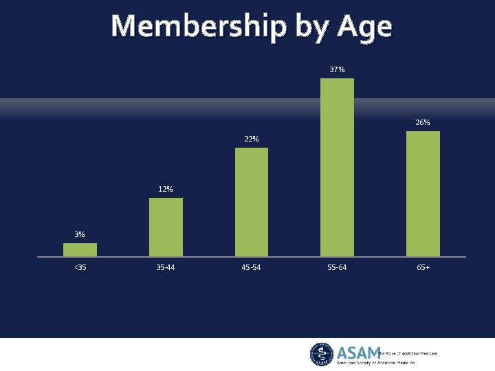 Membership by Age 37% 26% 22% 12% 3% <35 35 -44 45 -54 55