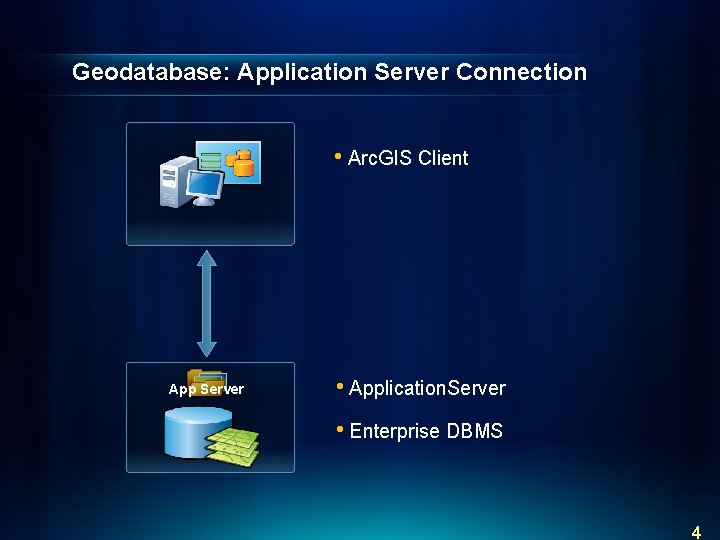 Geodatabase: Application Server Connection • Arc. GIS Client App Server • Application. Server •