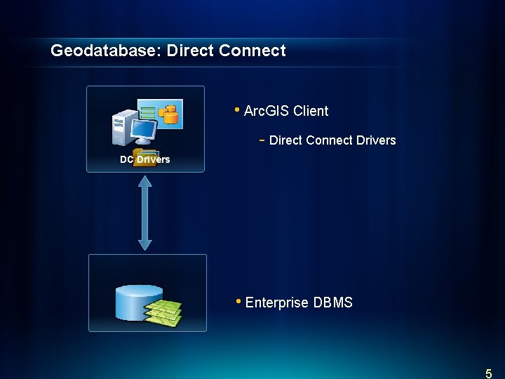 Geodatabase: Direct Connect • Arc. GIS Client - Direct Connect Drivers DC Drivers •