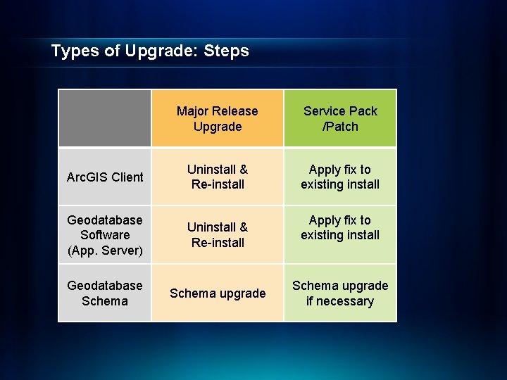 Types of Upgrade: Steps Major Release Upgrade Service Pack /Patch Arc. GIS Client Uninstall