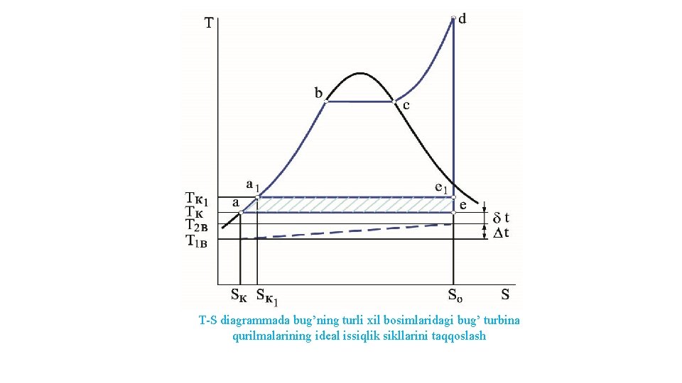 T-S diagrammada bug’ning turli xil bosimlaridagi bug’ turbina qurilmalarining ideal issiqlik sikllarini taqqoslash 