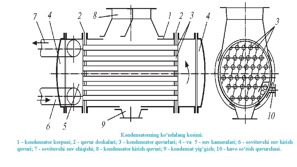 Kondensatorning ko‘ndalang kesimi: 1 - kondensator korpusi; 2 - quvur doskalari; 3 - kondensator