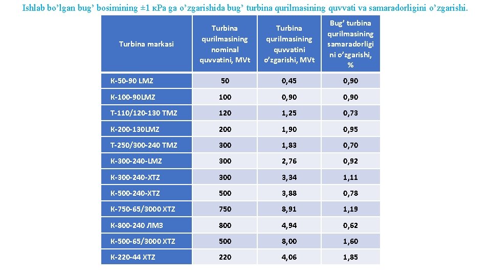 Ishlab bo’lgan bug’ bosimining ± 1 к. Pа ga o’zgarishida bug’ turbina qurilmasining quvvati