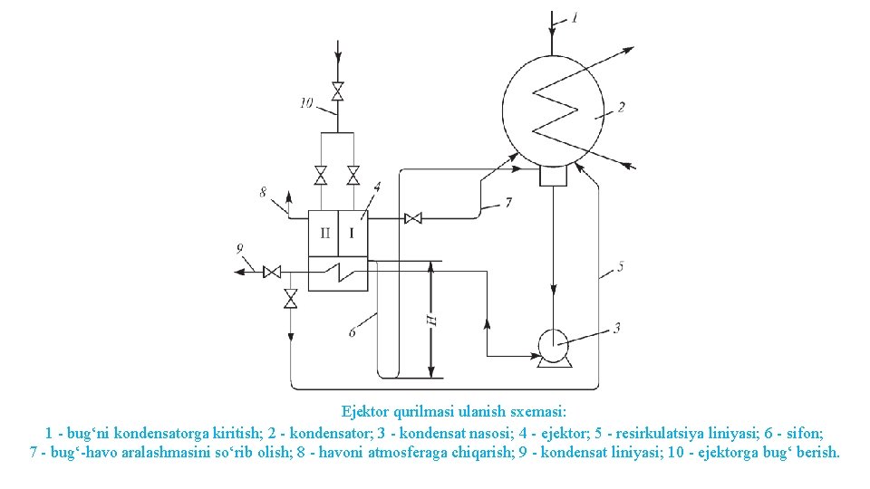 Ejektor qurilmasi ulanish sxemasi: 1 - bug‘ni kondensatorga kiritish; 2 - kondensator; 3 -