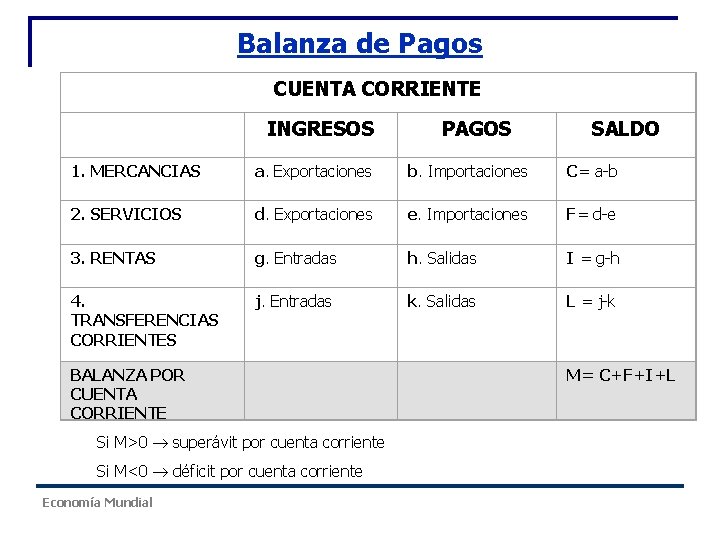 Balanza de Pagos CUENTA CORRIENTE INGRESOS PAGOS SALDO 1. MERCANCIAS a. Exportaciones b. Importaciones Balanza de Pagos CUENTA CORRIENTE INGRESOS PAGOS SALDO 1. MERCANCIAS a. Exportaciones b. Importaciones