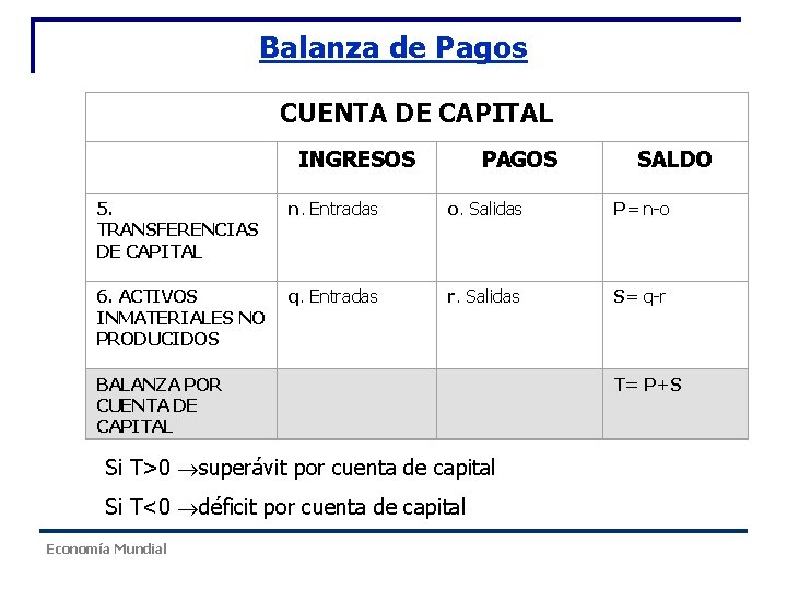 Balanza de Pagos CUENTA DE CAPITAL INGRESOS PAGOS SALDO 5. TRANSFERENCIAS DE CAPITAL n. Balanza de Pagos CUENTA DE CAPITAL INGRESOS PAGOS SALDO 5. TRANSFERENCIAS DE CAPITAL n.