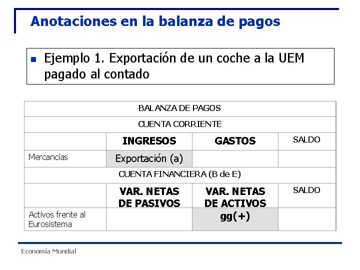 Anotaciones en la balanza de pagos n Ejemplo 1. Exportación de un coche a Anotaciones en la balanza de pagos n Ejemplo 1. Exportación de un coche a