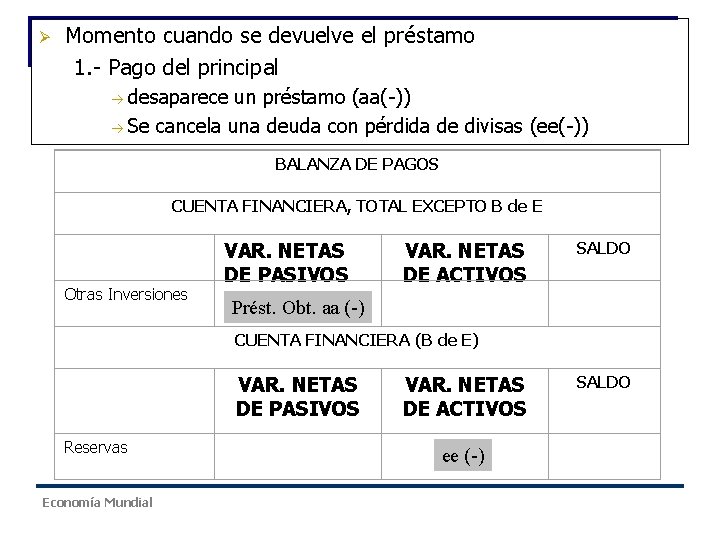 Ø Momento cuando se devuelve el préstamo 1. - Pago del principal desaparece un Ø Momento cuando se devuelve el préstamo 1. - Pago del principal desaparece un