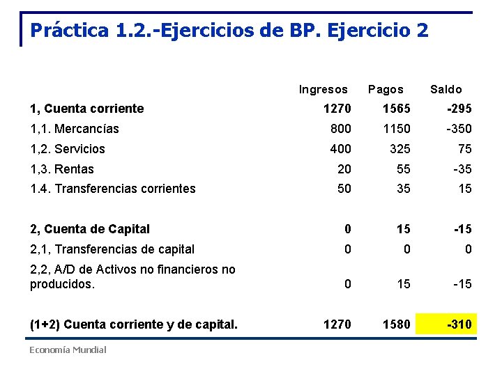 Práctica 1. 2. -Ejercicios de BP. Ejercicio 2 Ingresos 1, Cuenta corriente Pagos Saldo Práctica 1. 2. -Ejercicios de BP. Ejercicio 2 Ingresos 1, Cuenta corriente Pagos Saldo