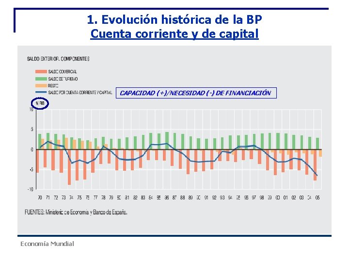 1. Evolución histórica de la BP Cuenta corriente y de capital CAPACIDAD (+)/NECESIDAD (-) 1. Evolución histórica de la BP Cuenta corriente y de capital CAPACIDAD (+)/NECESIDAD (-)