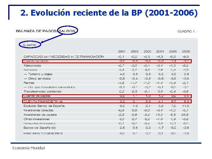 2. Evolución reciente de la BP (2001 -2006) Economía Mundial 2. Evolución reciente de la BP (2001 -2006) Economía Mundial