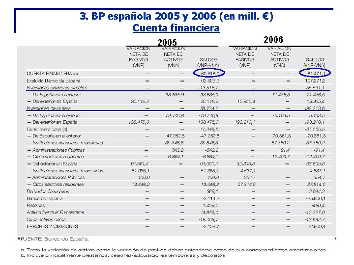 3. BP española 2005 y 2006 (en mill. €) Cuenta financiera 2005 Economía Mundial 3. BP española 2005 y 2006 (en mill. €) Cuenta financiera 2005 Economía Mundial