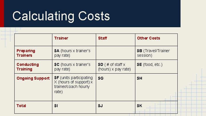 Calculating Costs Trainer Staff Other Costs Preparing Trainers $A (hours x trainer’s pay rate)