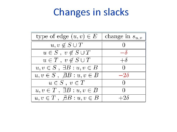  Changes in slacks 
