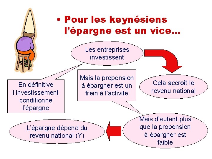  • Pour les keynésiens l’épargne est un vice… Les entreprises investissent En définitive