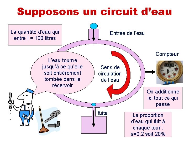 Supposons un circuit d’eau La quantité d’eau qui entre I = 100 litres Entrée