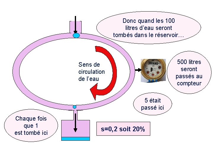 Donc quand les 100 litres d’eau seront tombés dans le réservoir… 500 litres seront