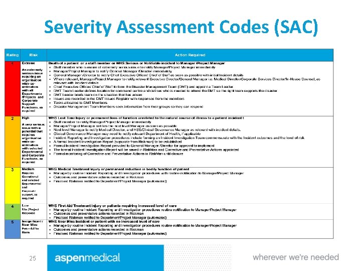 Severity Assessment Codes (SAC) 25 