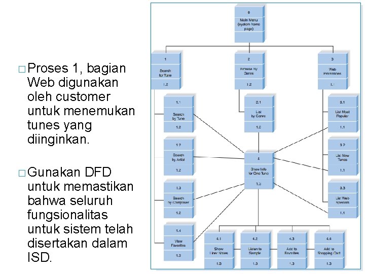 � Proses 1, bagian Web digunakan oleh customer untuk menemukan tunes yang diinginkan. �