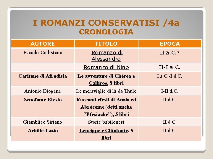 I ROMANZI CONSERVATISI /4 a CRONOLOGIA AUTORE TITOLO EPOCA Pseudo-Callìstene Romanzo di Alessandro II