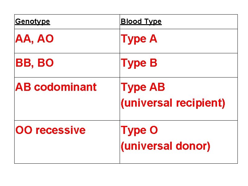 Genotype Blood Type AA, AO Type A BB, BO Type B AB codominant Type