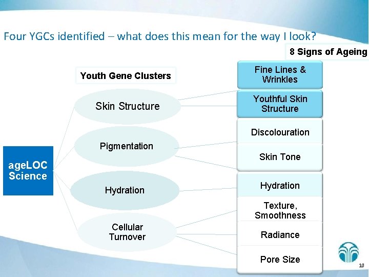 Four YGCs identified – what does this mean for the way I look? 8