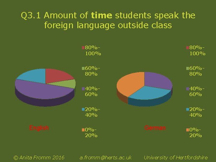 Q 3. 1 Amount of time students speak the foreign language outside class English