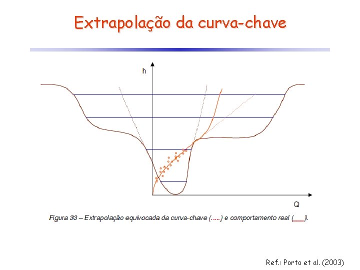 Extrapolação da curva-chave Ref. : Porto et al. (2003) 