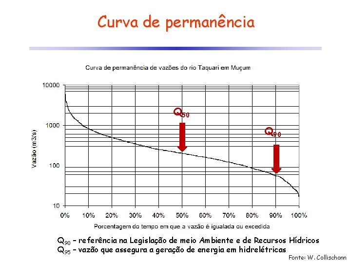 Curva de permanência Q 50 Q 90 – referência na Legislação de meio Ambiente