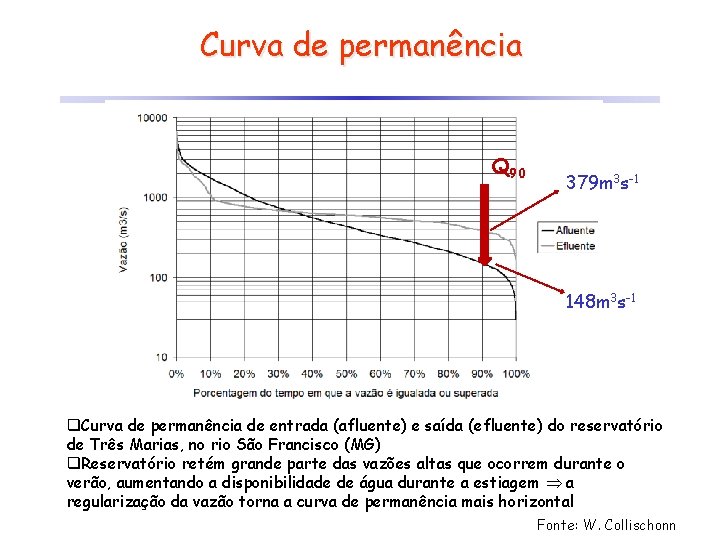 Curva de permanência Q 90 379 m 3 s-1 148 m 3 s-1 q.