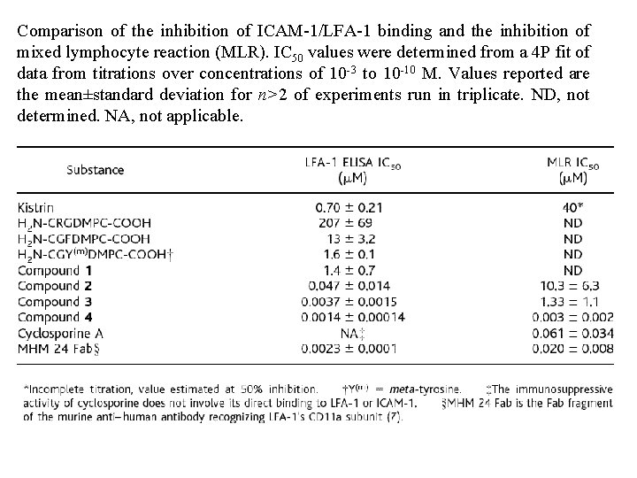 Comparison of the inhibition of ICAM-1/LFA-1 binding and the inhibition of mixed lymphocyte reaction
