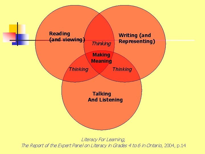 Reading (and viewing) Thinking Writing (and Representing) Making Meaning Thinking Talking And Listening Literacy