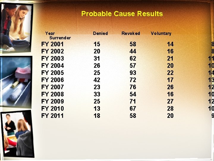 Probable Cause Results Year Surrender Denied FY 2001 FY 2002 FY 2003 FY 2004