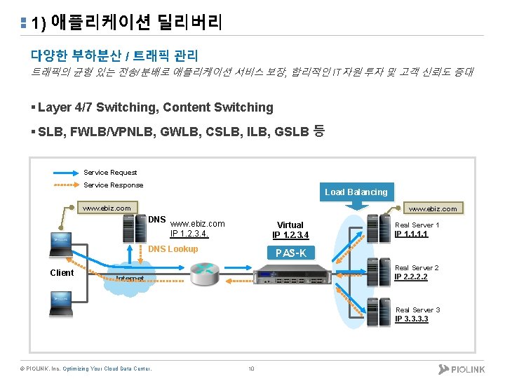 1) 애플리케이션 딜리버리 다양한 부하분산 / 트래픽 관리 트래픽의 균형 있는 전송/분배로 애플리케이션 서비스