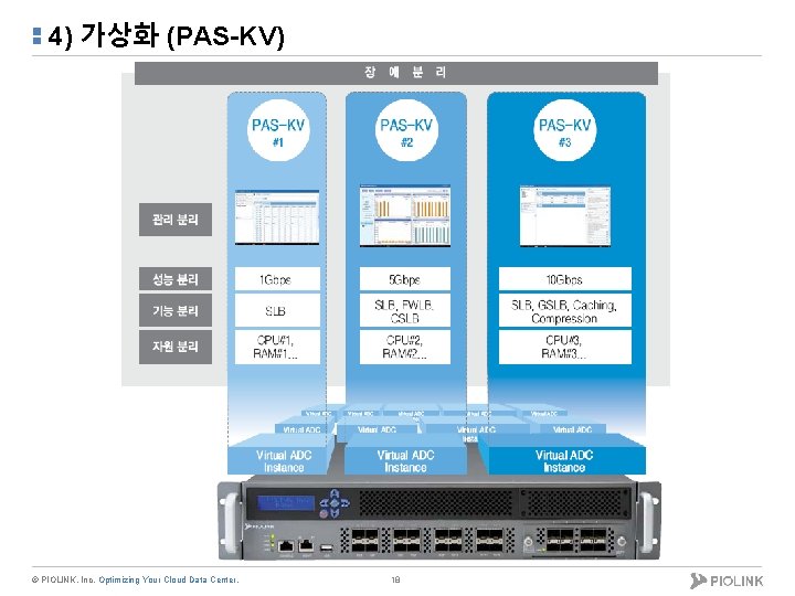 4) 가상화 (PAS-KV) © PIOLINK, Inc. Optimizing Your Cloud Data Center. 18 