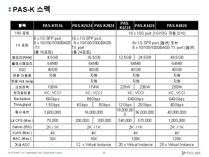 PAS-K 스펙 항목 PAS-K 1516 PAS-K 2424 PAS-K 2824 8 x 1 G SFP